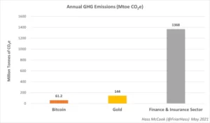 graphique émission de CO2 Bitcoin, Or et entreprises