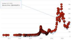 graphique chute du Bitcoin